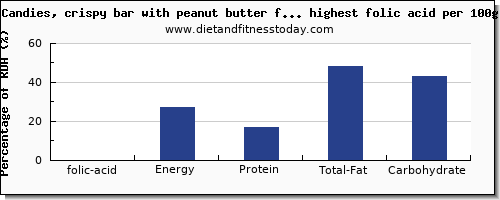 folic acid and nutrition facts in candy per 100g